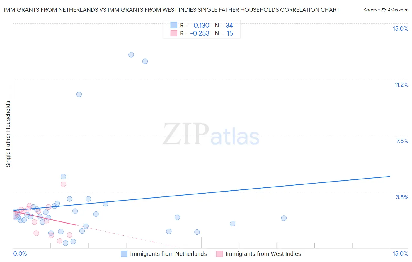 Immigrants from Netherlands vs Immigrants from West Indies Single Father Households