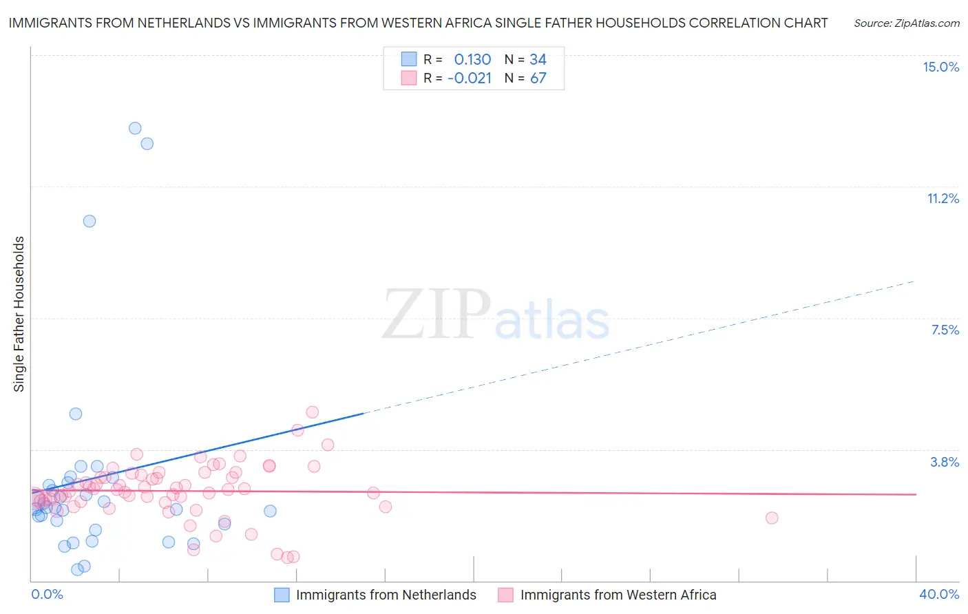 Immigrants from Netherlands vs Immigrants from Western Africa Single Father Households