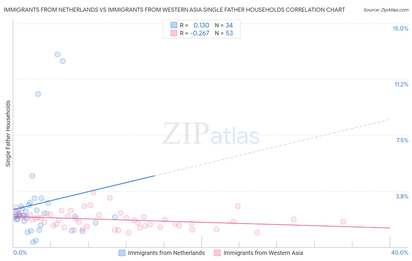 Immigrants from Netherlands vs Immigrants from Western Asia Single Father Households