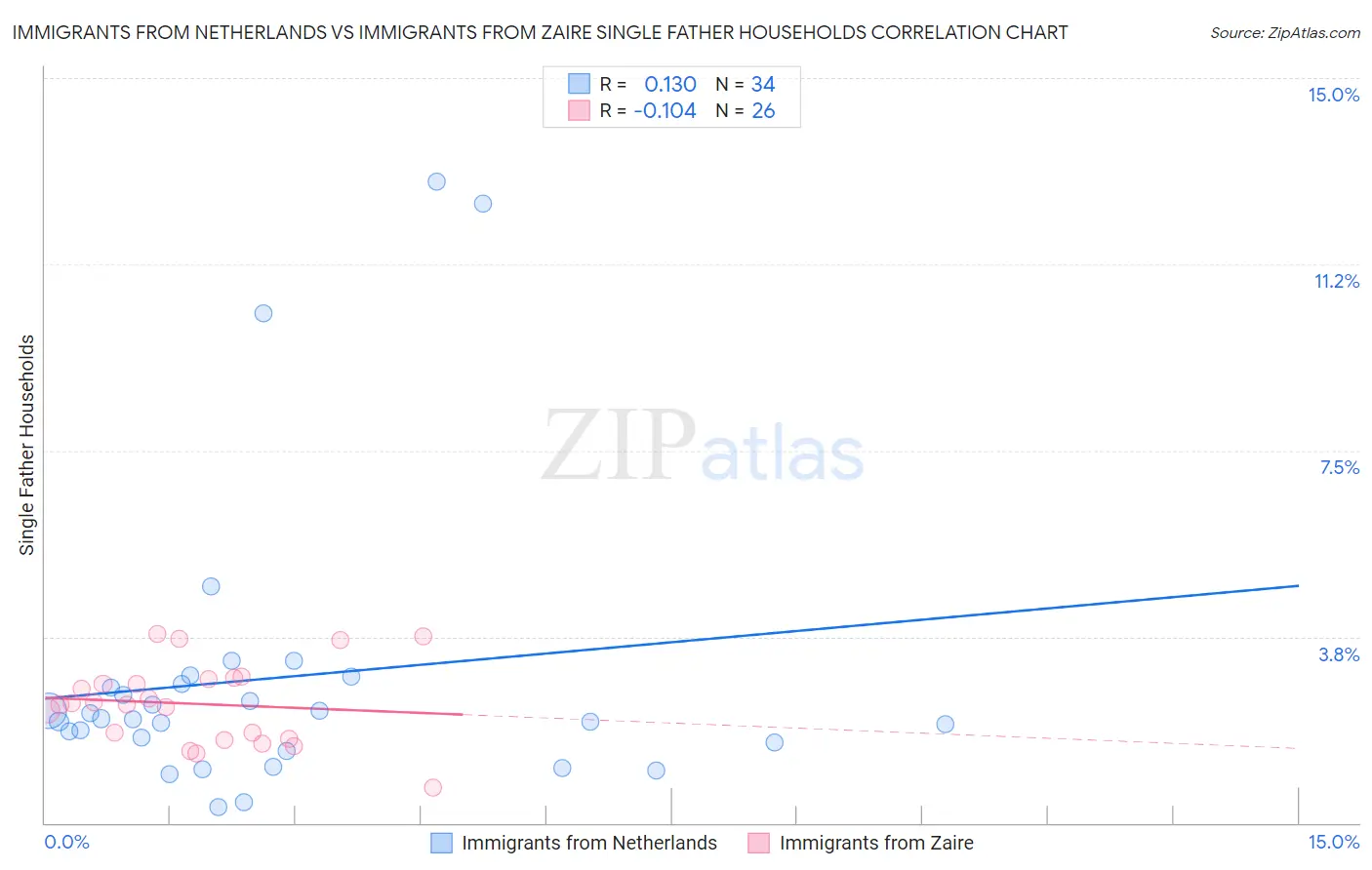 Immigrants from Netherlands vs Immigrants from Zaire Single Father Households