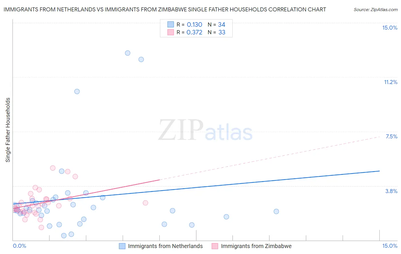 Immigrants from Netherlands vs Immigrants from Zimbabwe Single Father Households