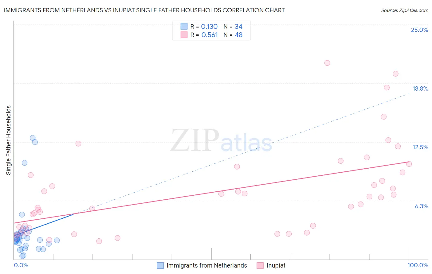 Immigrants from Netherlands vs Inupiat Single Father Households