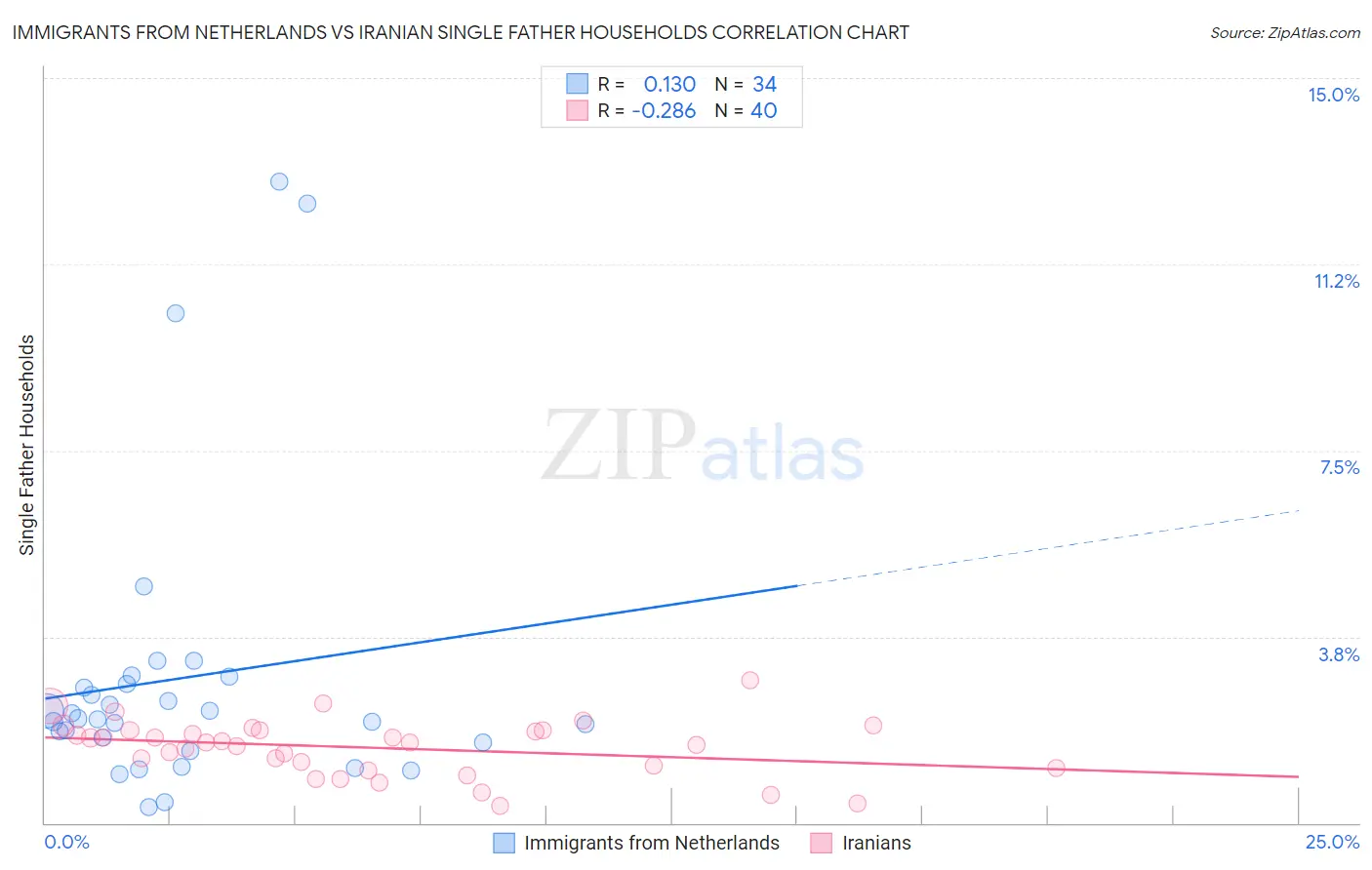Immigrants from Netherlands vs Iranian Single Father Households