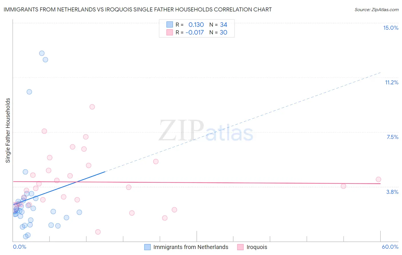 Immigrants from Netherlands vs Iroquois Single Father Households