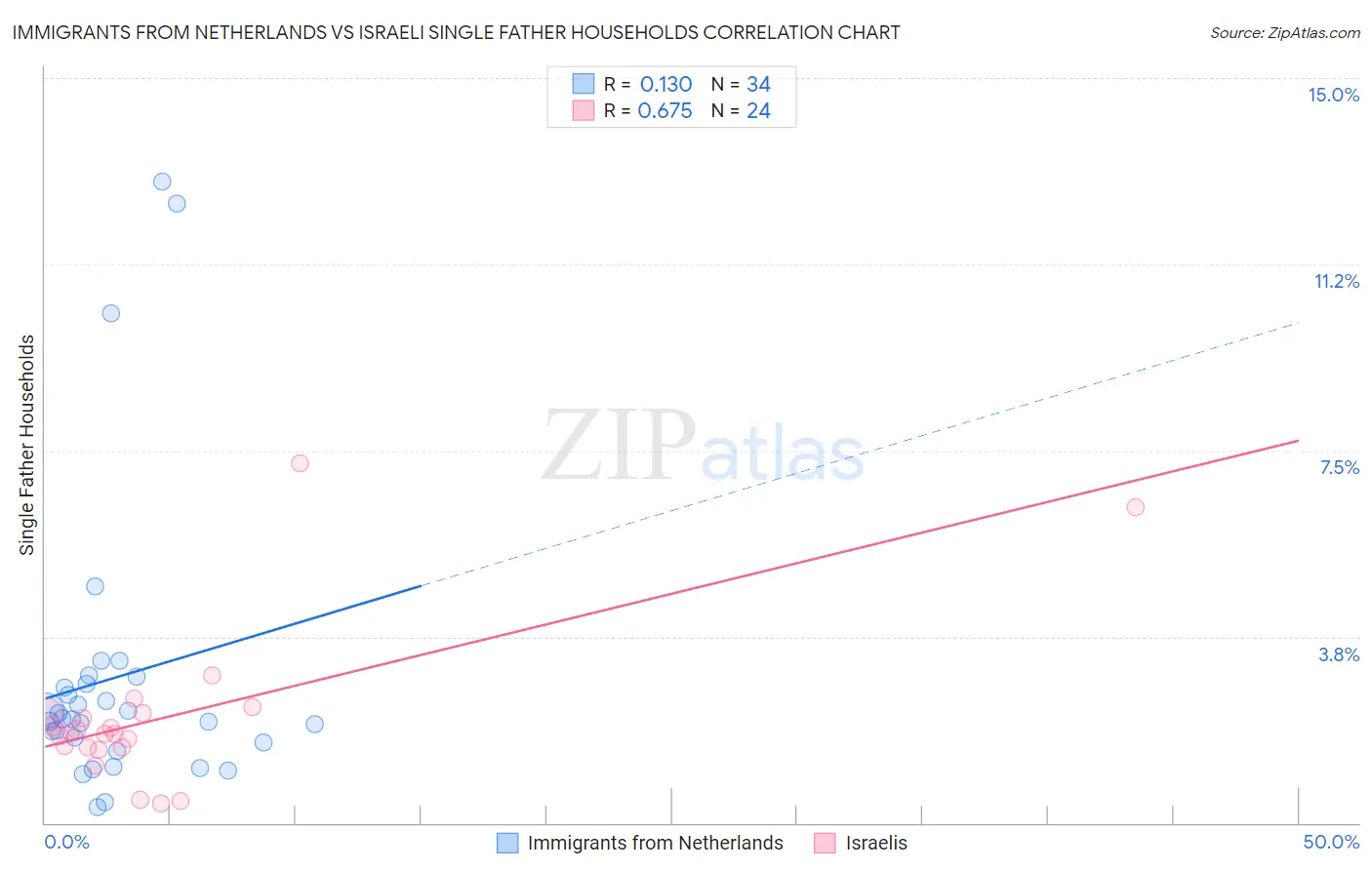 Immigrants from Netherlands vs Israeli Single Father Households