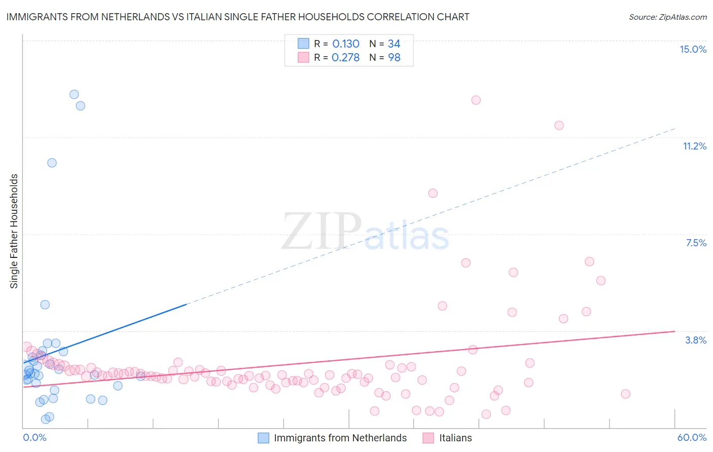 Immigrants from Netherlands vs Italian Single Father Households