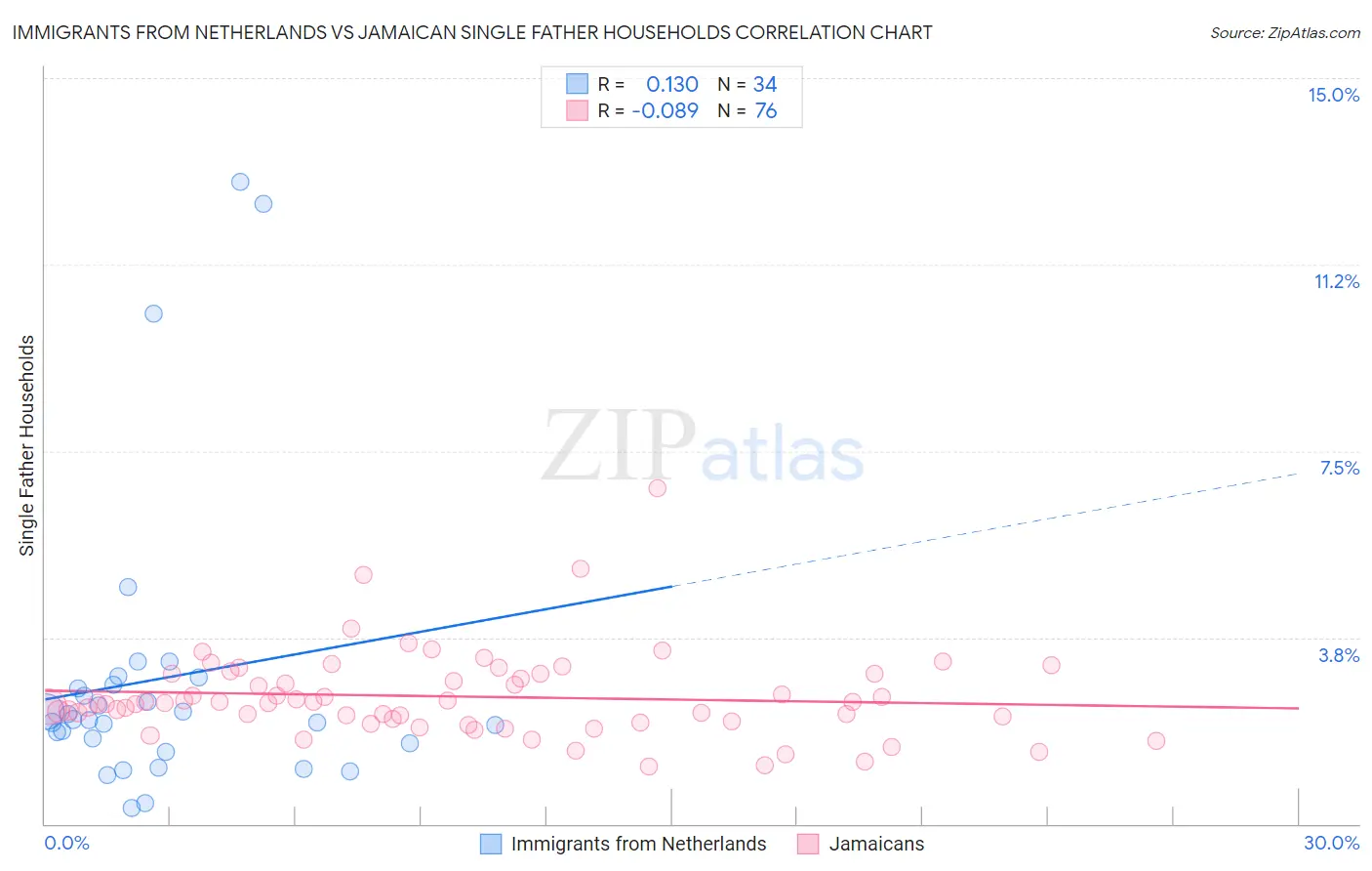 Immigrants from Netherlands vs Jamaican Single Father Households