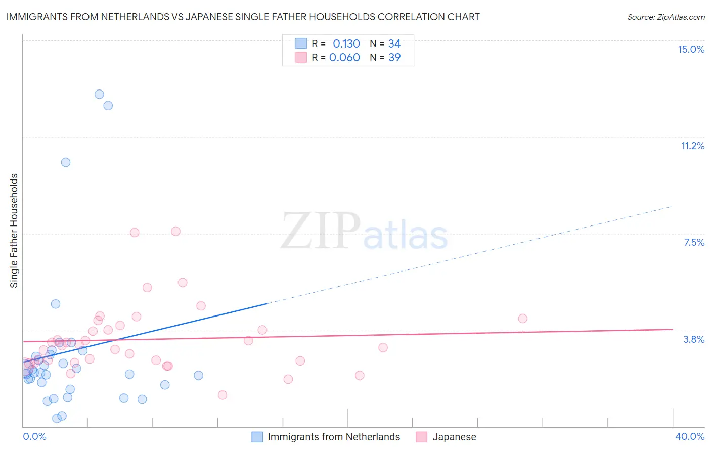 Immigrants from Netherlands vs Japanese Single Father Households