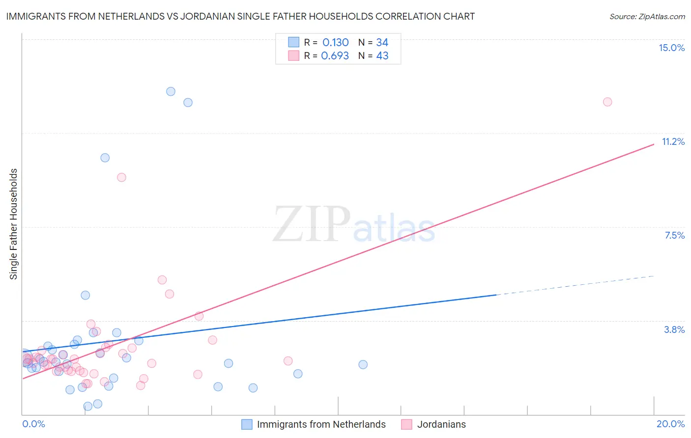 Immigrants from Netherlands vs Jordanian Single Father Households