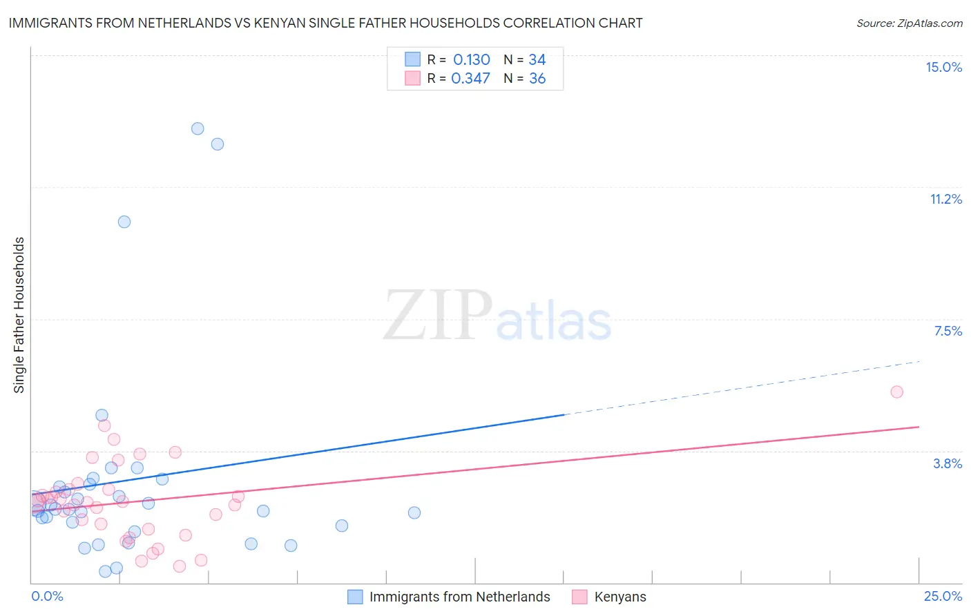 Immigrants from Netherlands vs Kenyan Single Father Households