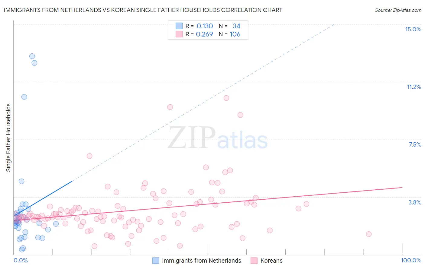 Immigrants from Netherlands vs Korean Single Father Households