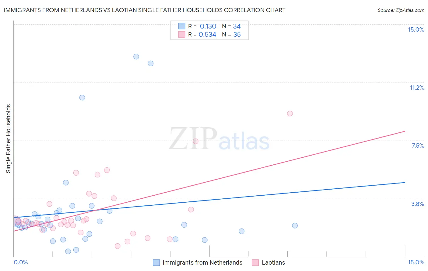 Immigrants from Netherlands vs Laotian Single Father Households