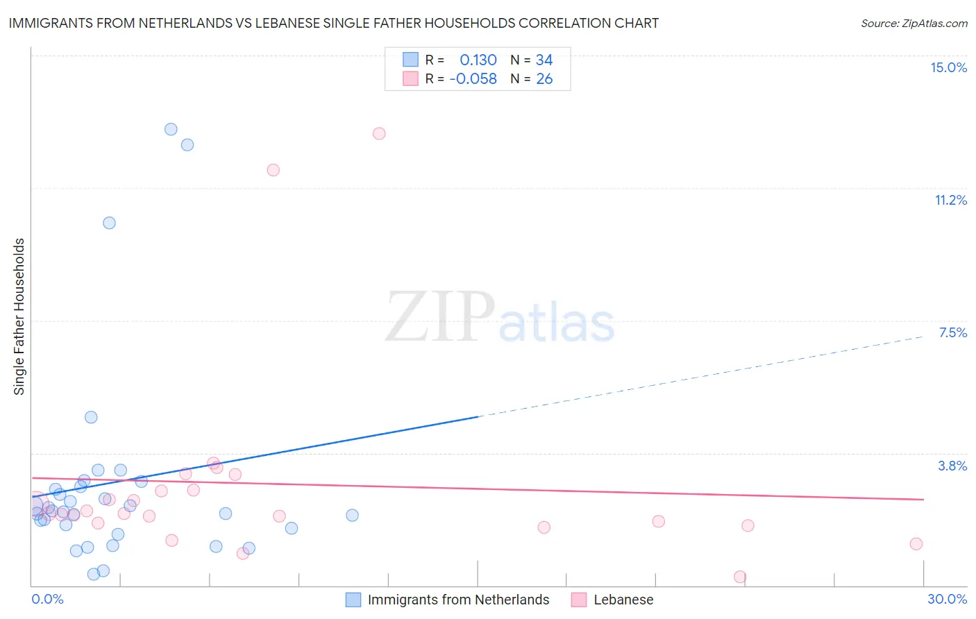 Immigrants from Netherlands vs Lebanese Single Father Households