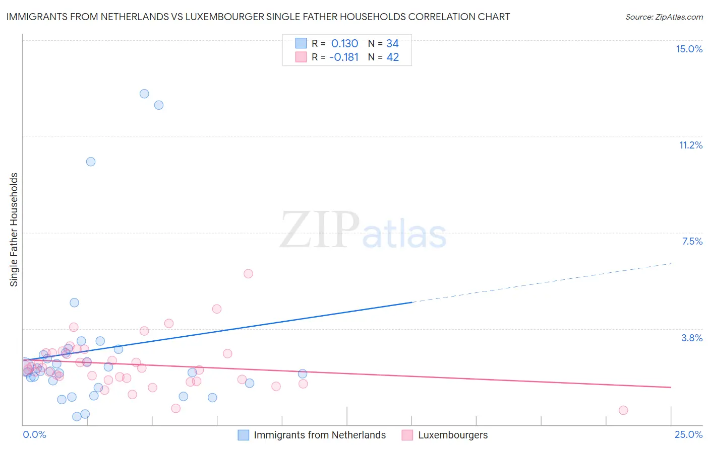 Immigrants from Netherlands vs Luxembourger Single Father Households