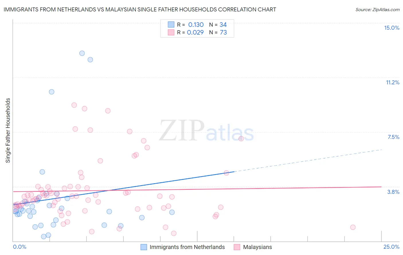 Immigrants from Netherlands vs Malaysian Single Father Households