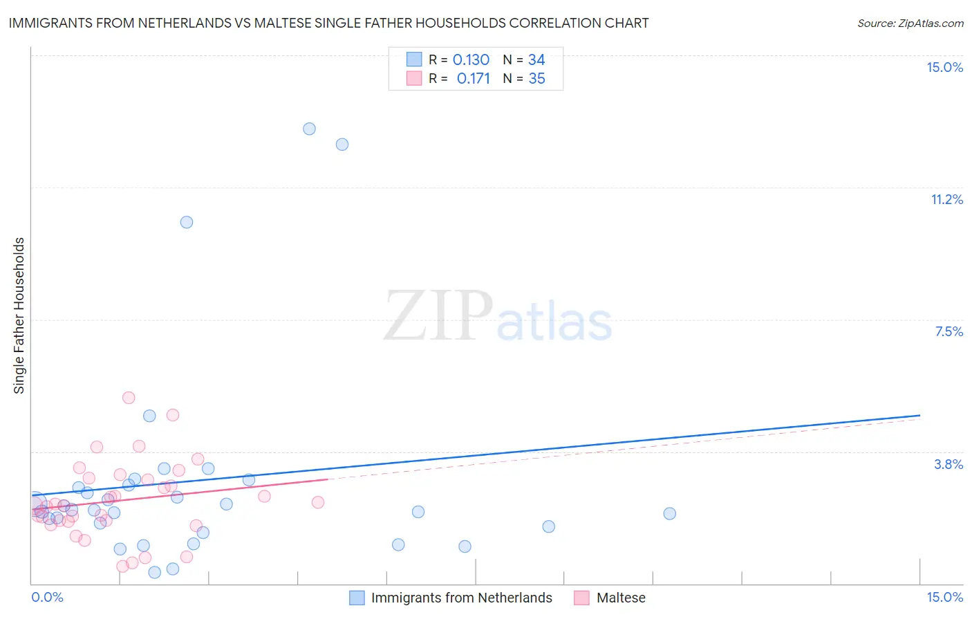Immigrants from Netherlands vs Maltese Single Father Households