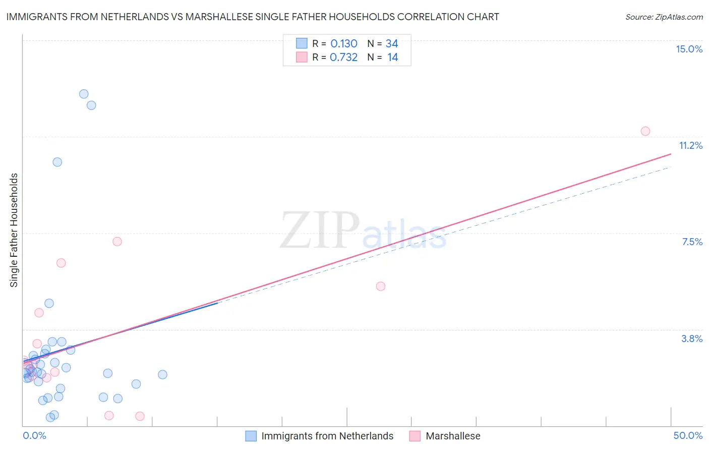 Immigrants from Netherlands vs Marshallese Single Father Households