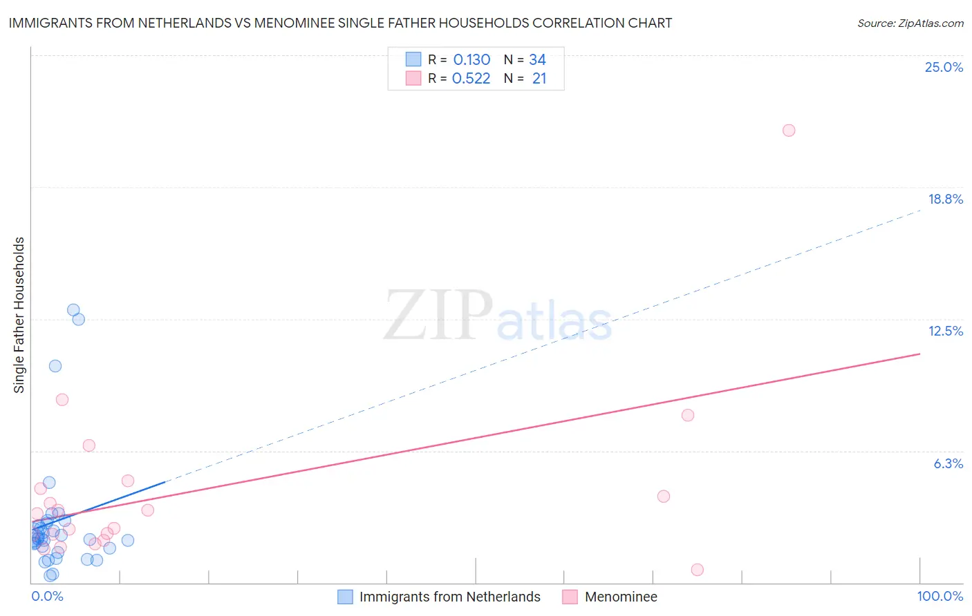 Immigrants from Netherlands vs Menominee Single Father Households