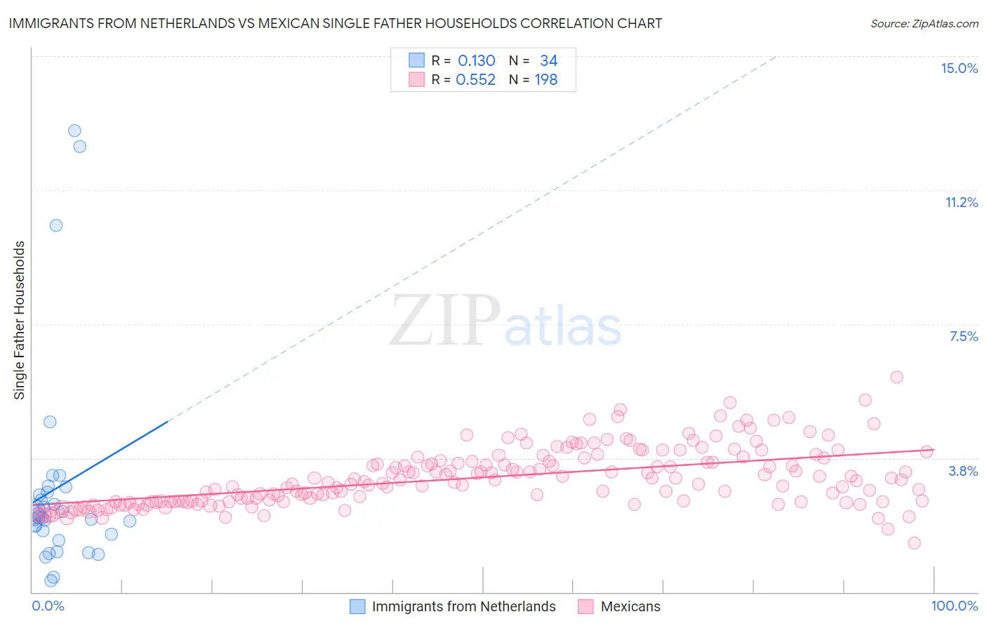 Immigrants from Netherlands vs Mexican Single Father Households