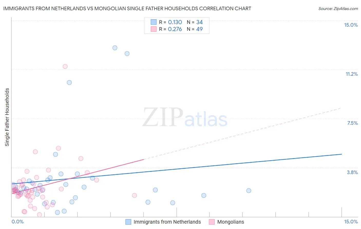 Immigrants from Netherlands vs Mongolian Single Father Households