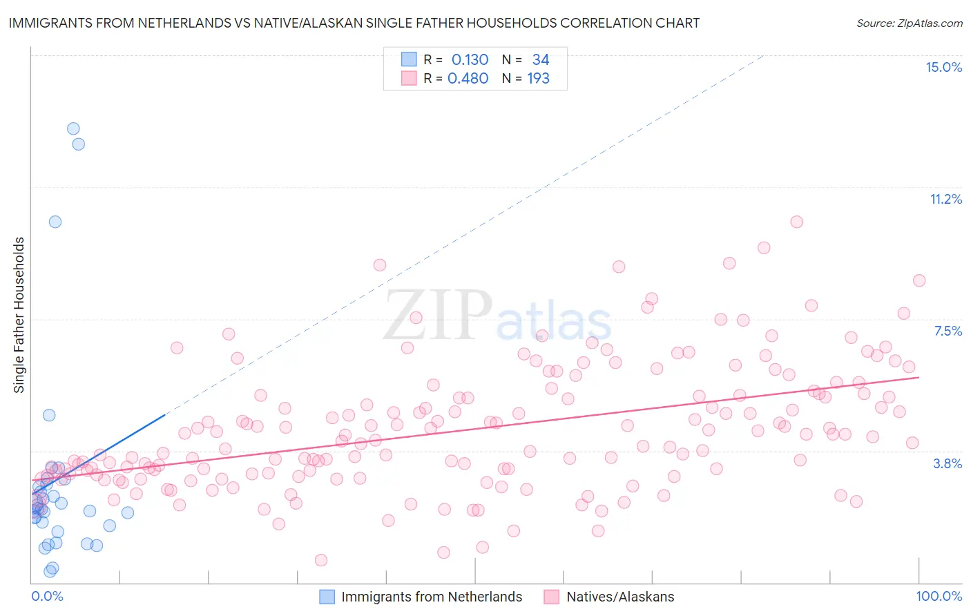 Immigrants from Netherlands vs Native/Alaskan Single Father Households