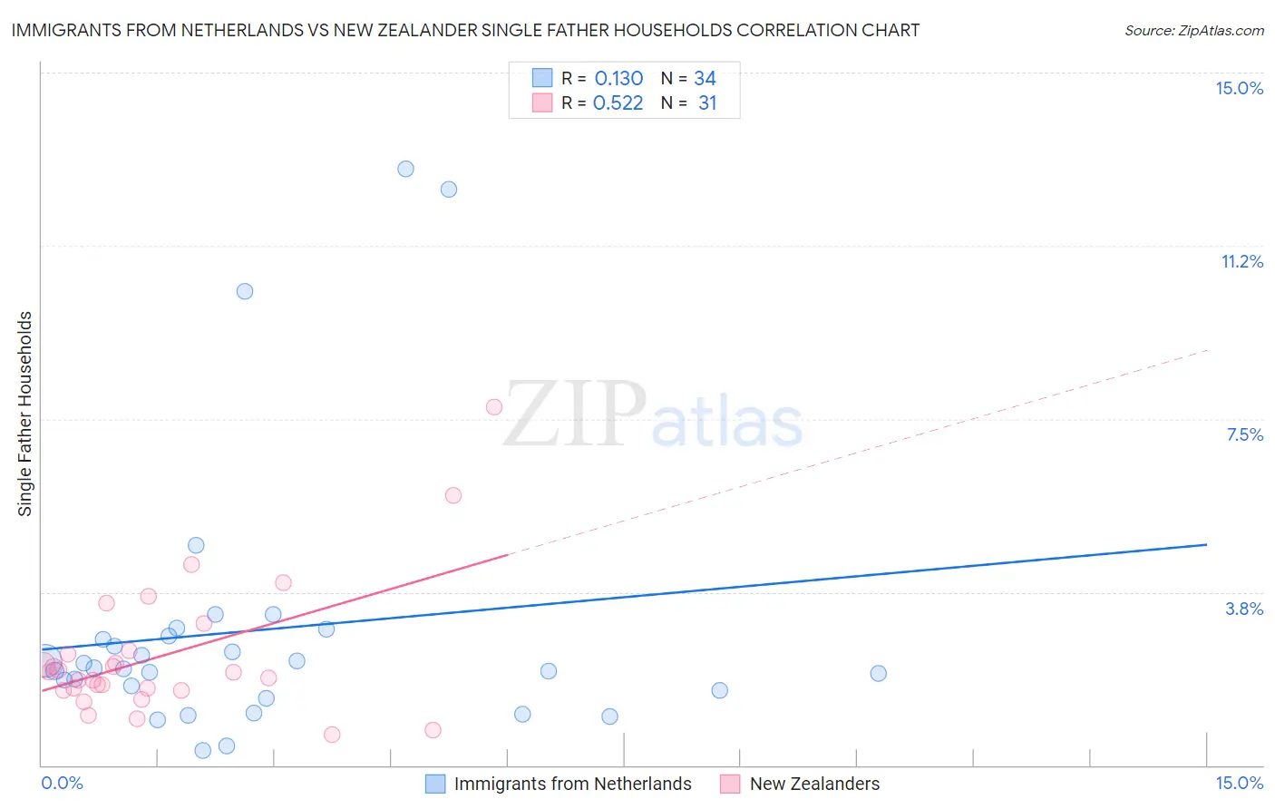 Immigrants from Netherlands vs New Zealander Single Father Households