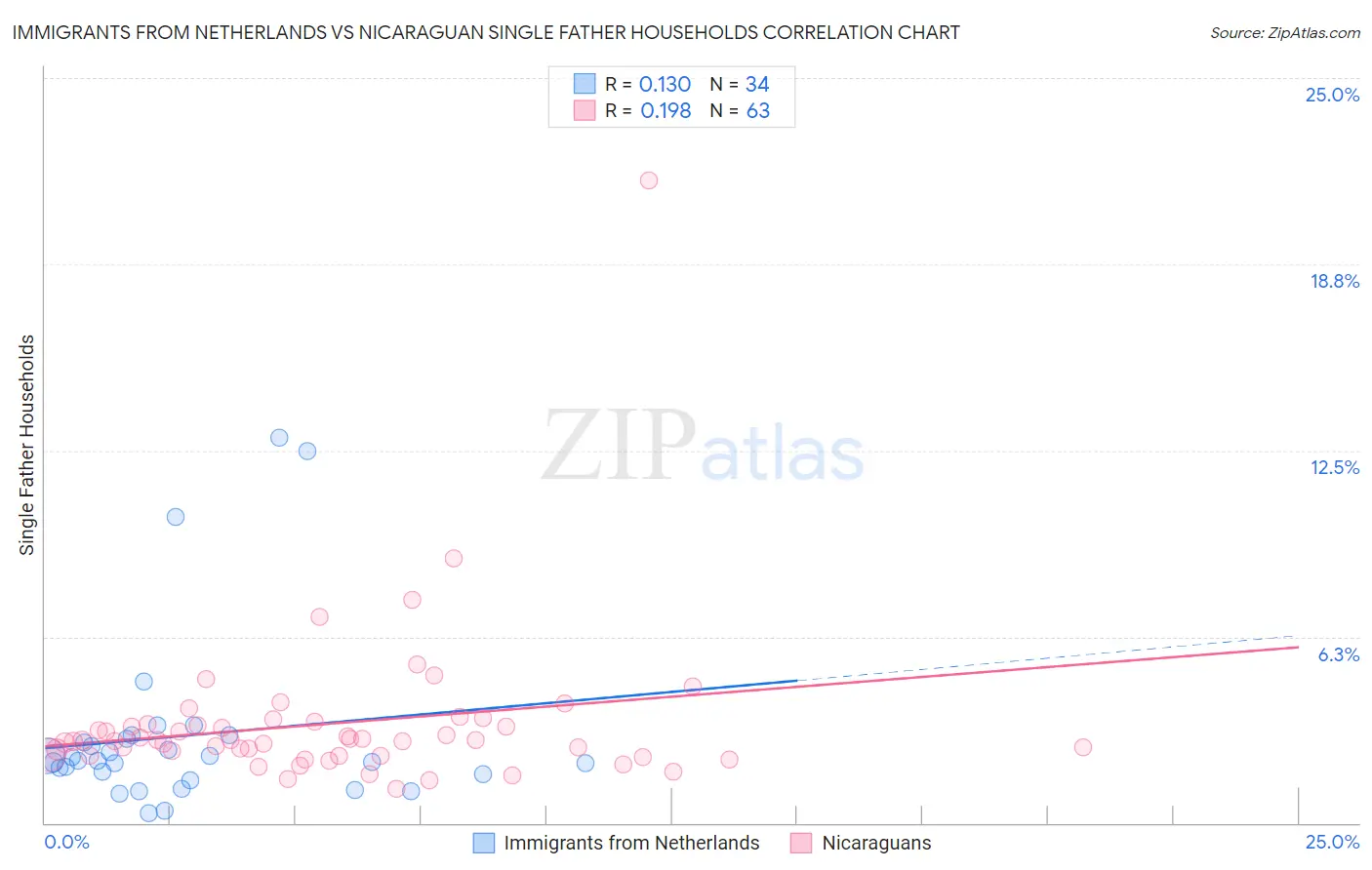Immigrants from Netherlands vs Nicaraguan Single Father Households