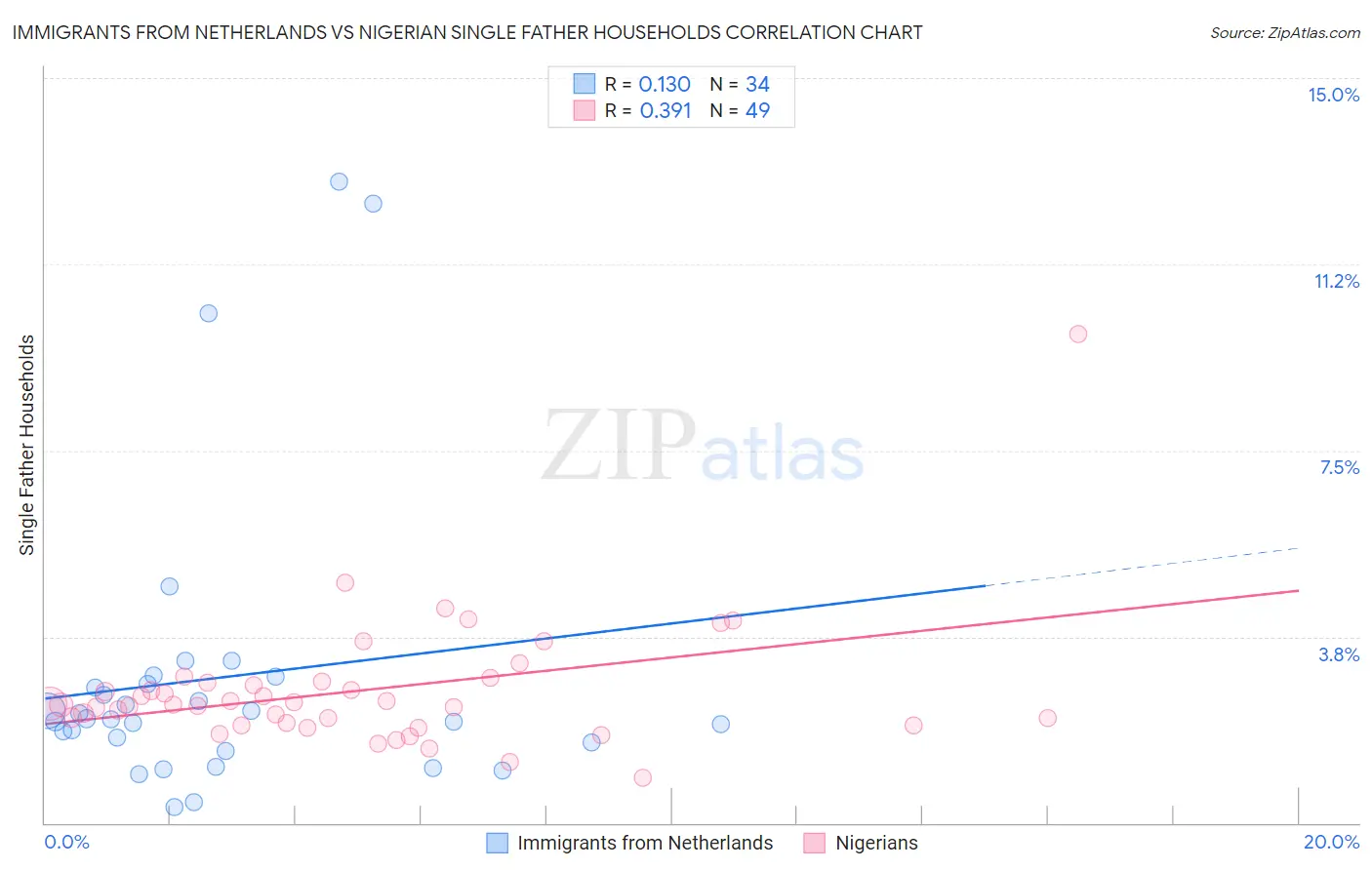 Immigrants from Netherlands vs Nigerian Single Father Households