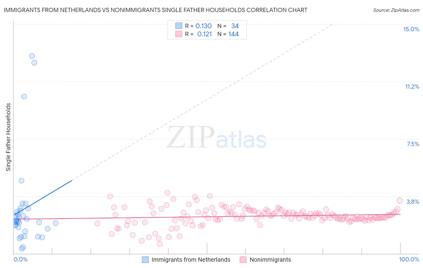 Immigrants from Netherlands vs Nonimmigrants Single Father Households