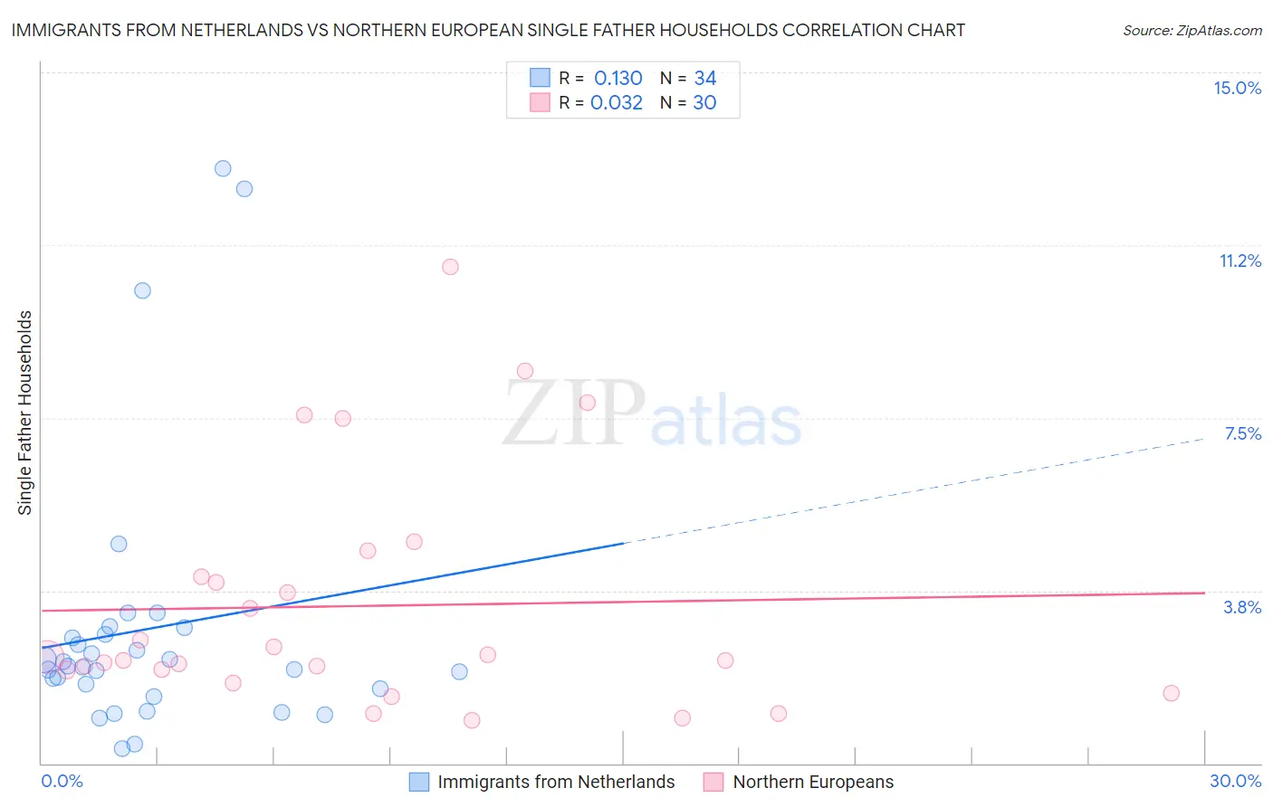 Immigrants from Netherlands vs Northern European Single Father Households