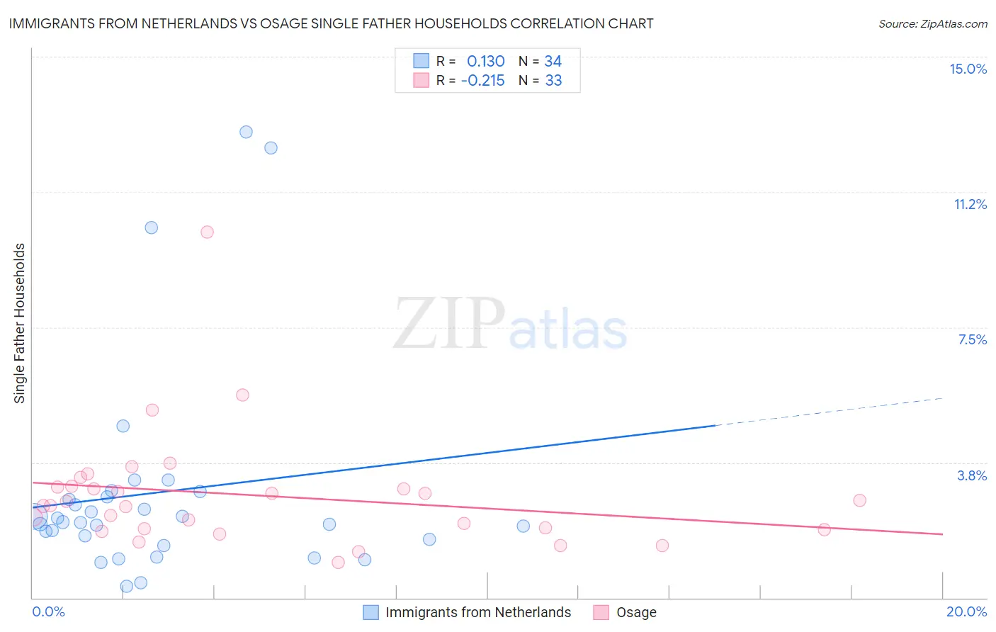Immigrants from Netherlands vs Osage Single Father Households
