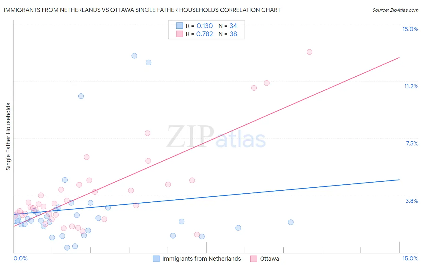 Immigrants from Netherlands vs Ottawa Single Father Households