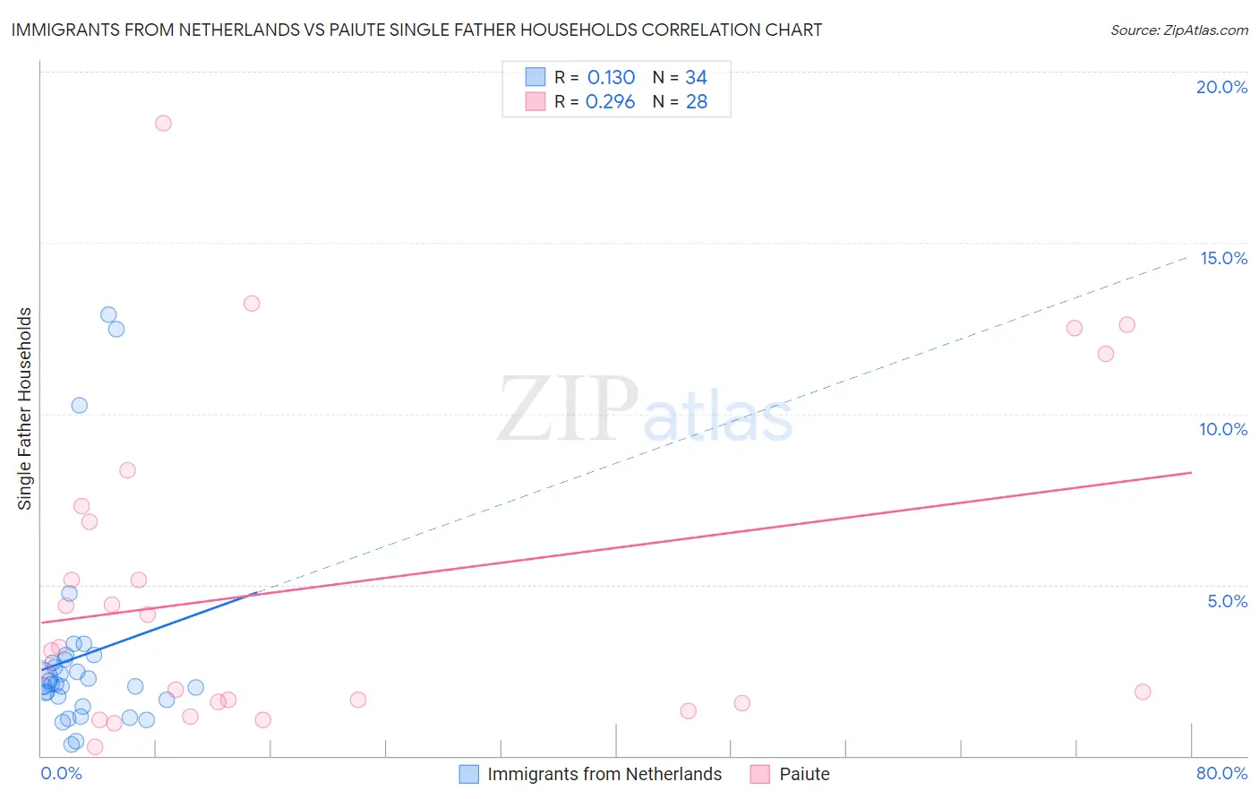 Immigrants from Netherlands vs Paiute Single Father Households