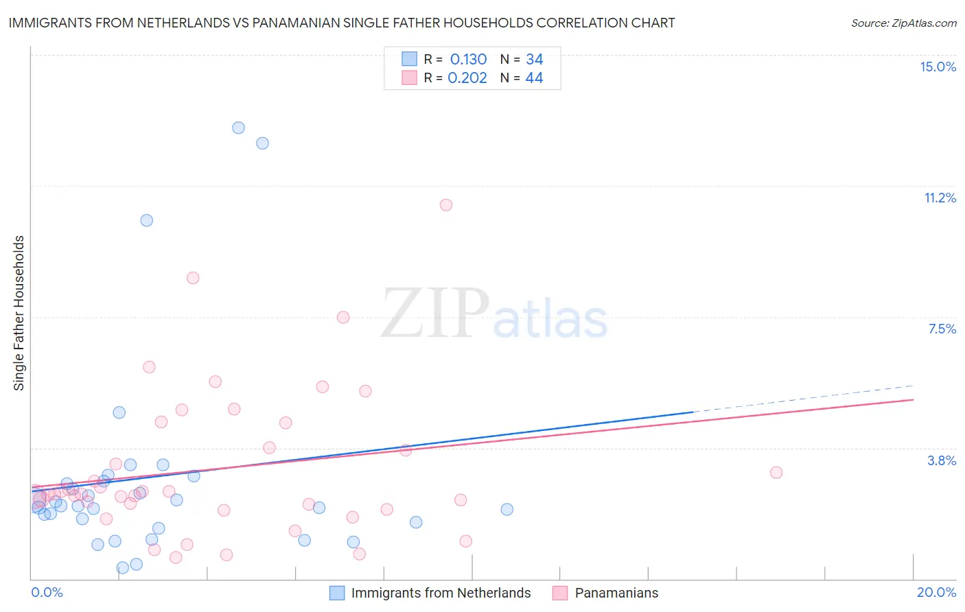 Immigrants from Netherlands vs Panamanian Single Father Households