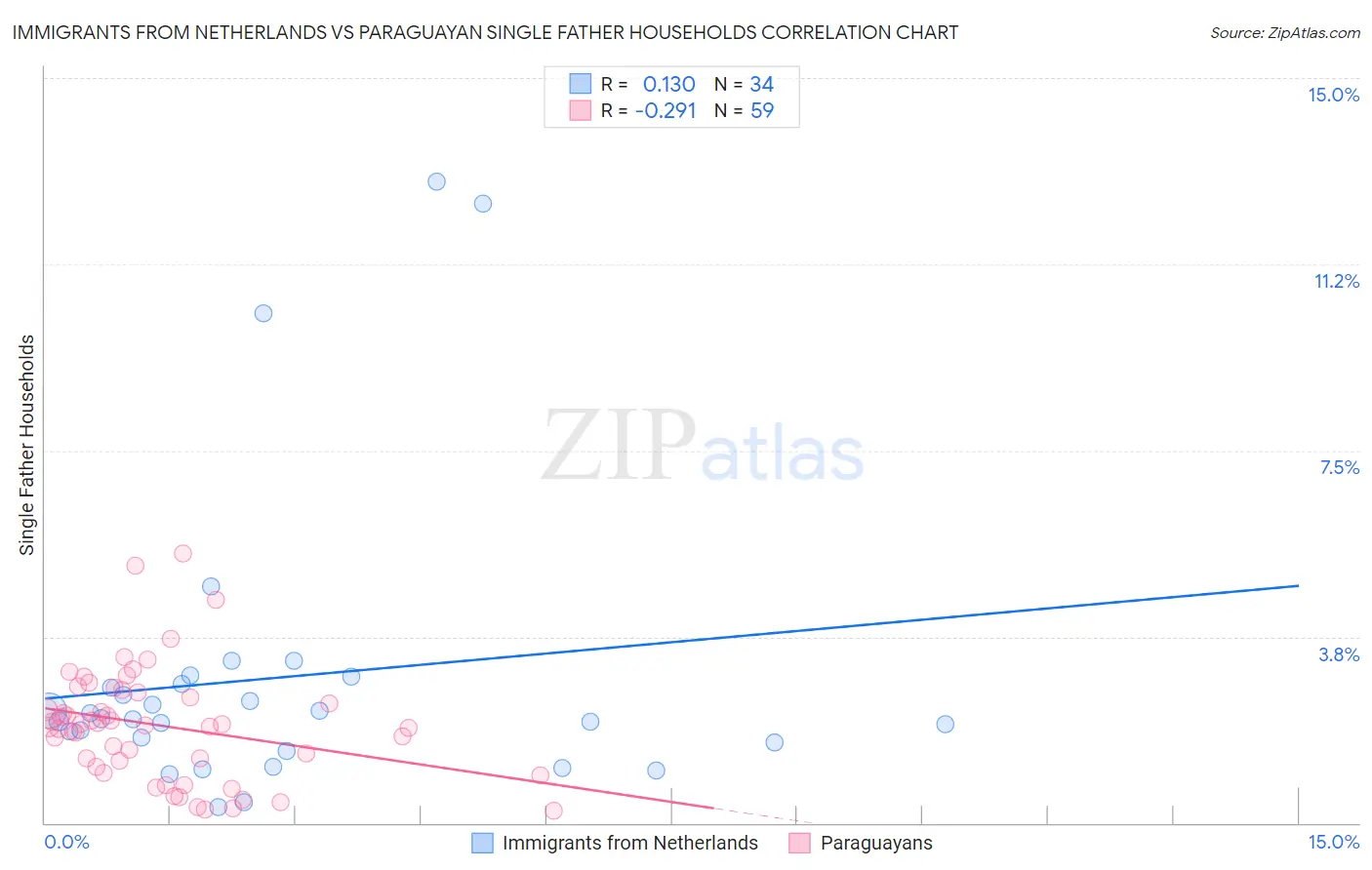 Immigrants from Netherlands vs Paraguayan Single Father Households