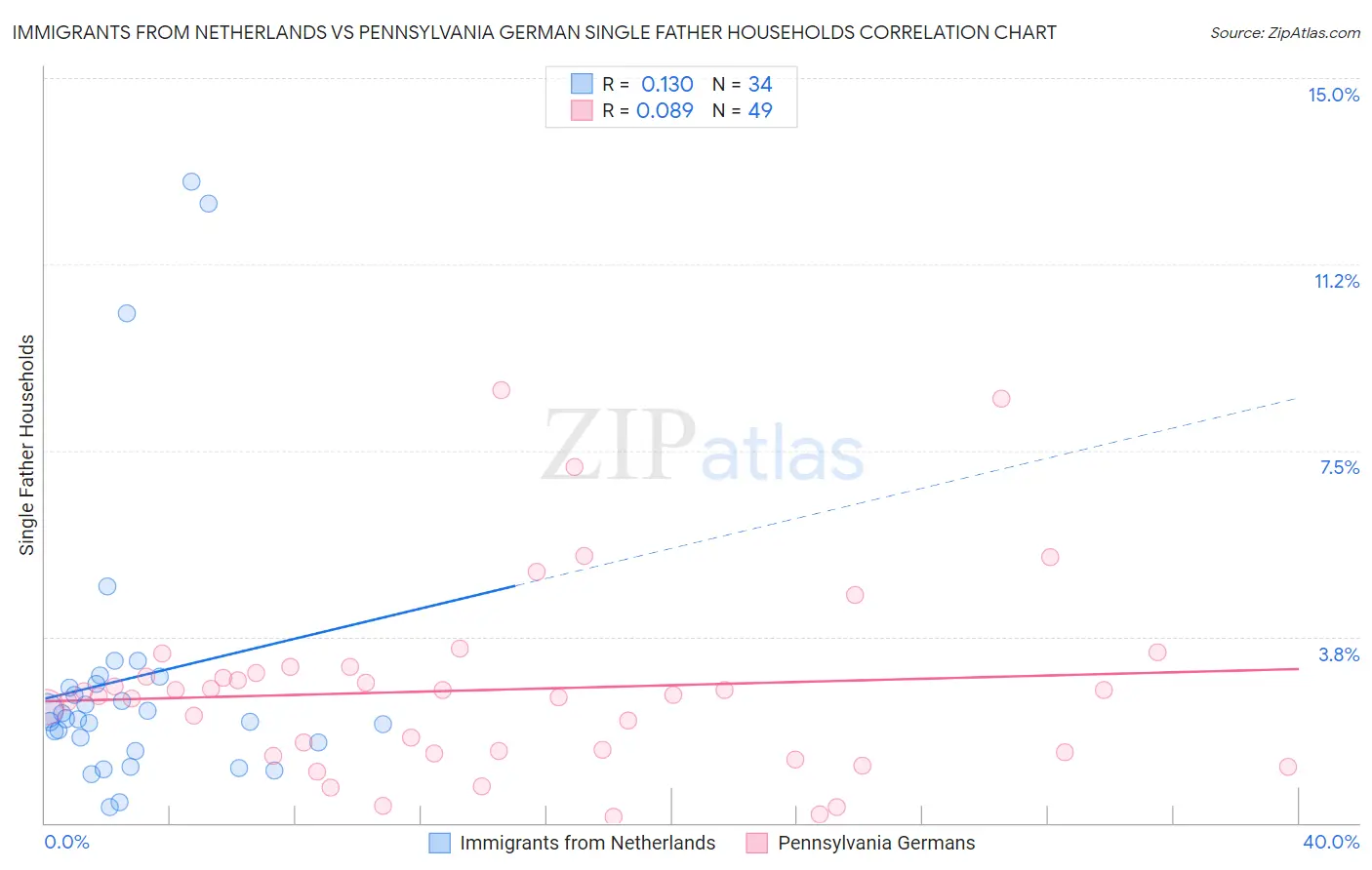 Immigrants from Netherlands vs Pennsylvania German Single Father Households