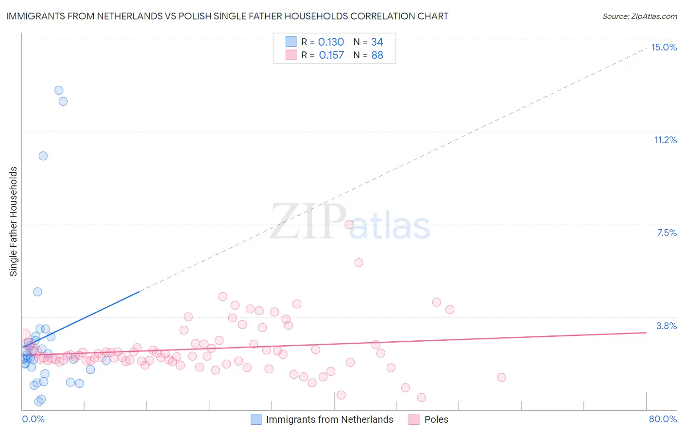 Immigrants from Netherlands vs Polish Single Father Households