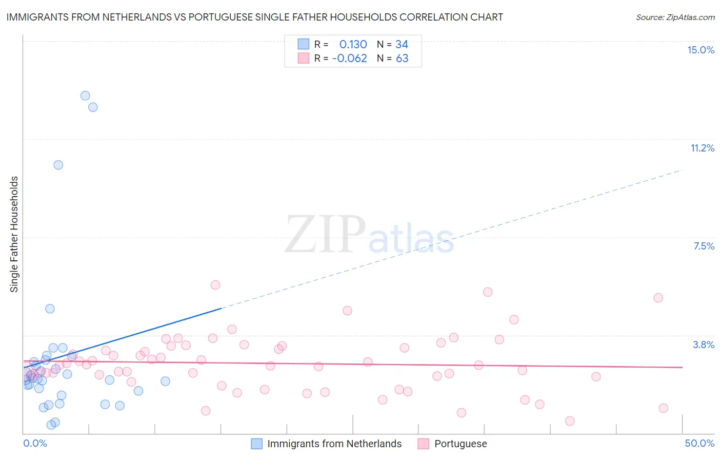 Immigrants from Netherlands vs Portuguese Single Father Households