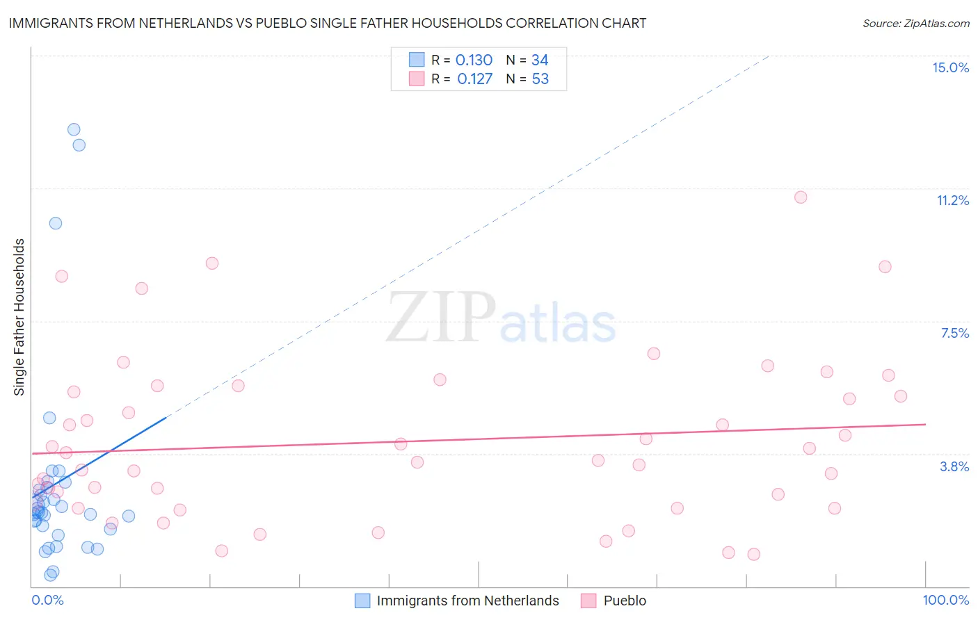 Immigrants from Netherlands vs Pueblo Single Father Households