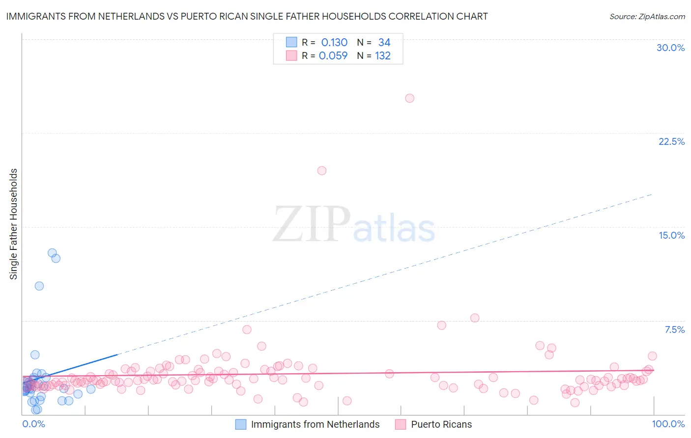 Immigrants from Netherlands vs Puerto Rican Single Father Households