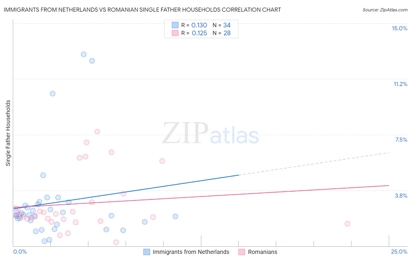 Immigrants from Netherlands vs Romanian Single Father Households