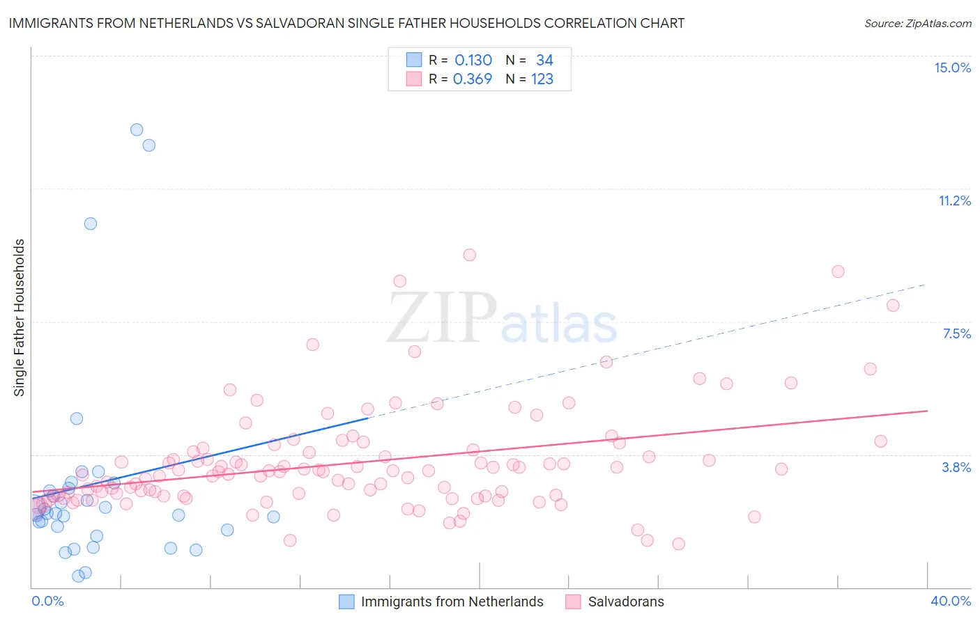 Immigrants from Netherlands vs Salvadoran Single Father Households