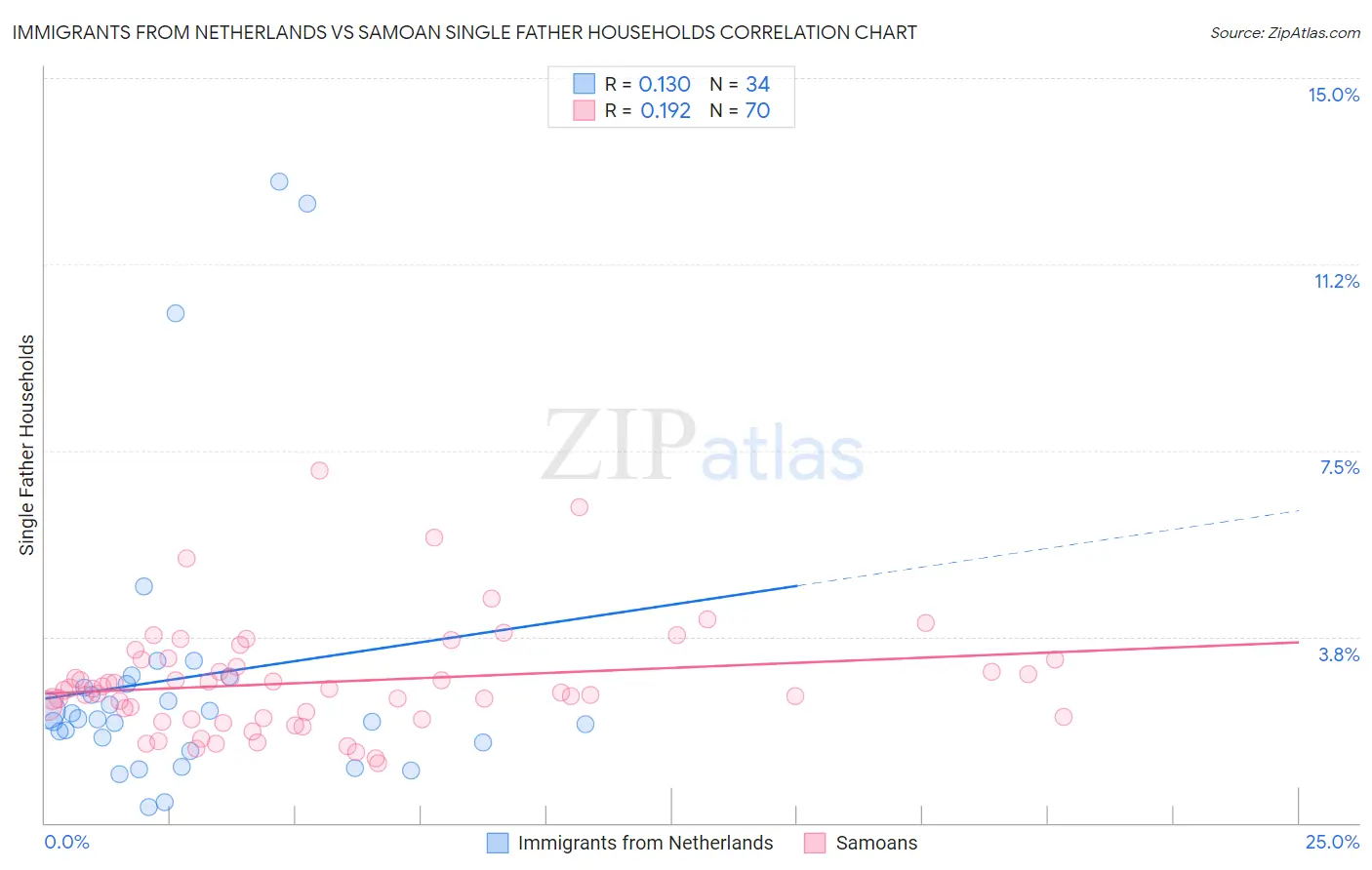 Immigrants from Netherlands vs Samoan Single Father Households