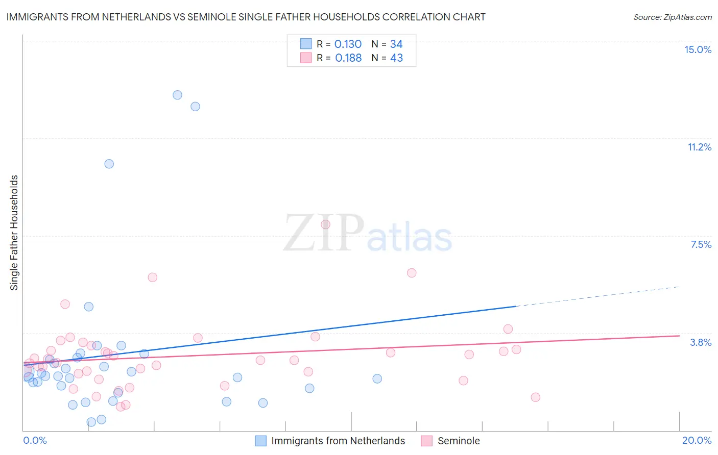 Immigrants from Netherlands vs Seminole Single Father Households