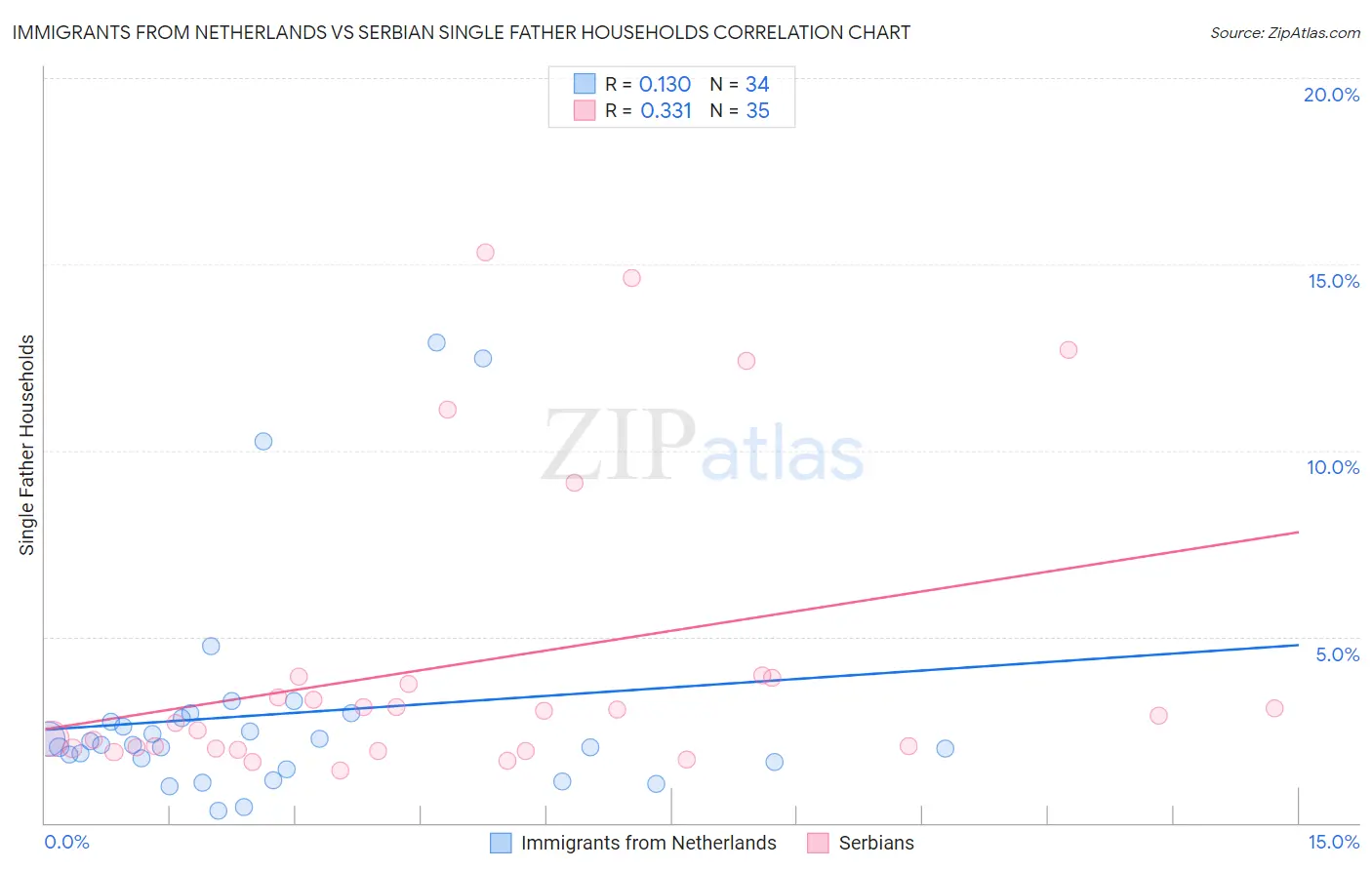 Immigrants from Netherlands vs Serbian Single Father Households