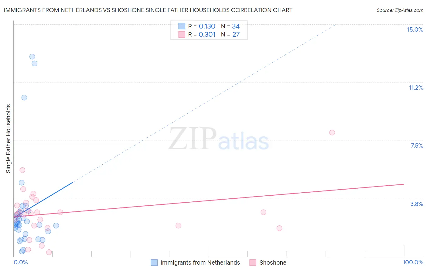 Immigrants from Netherlands vs Shoshone Single Father Households