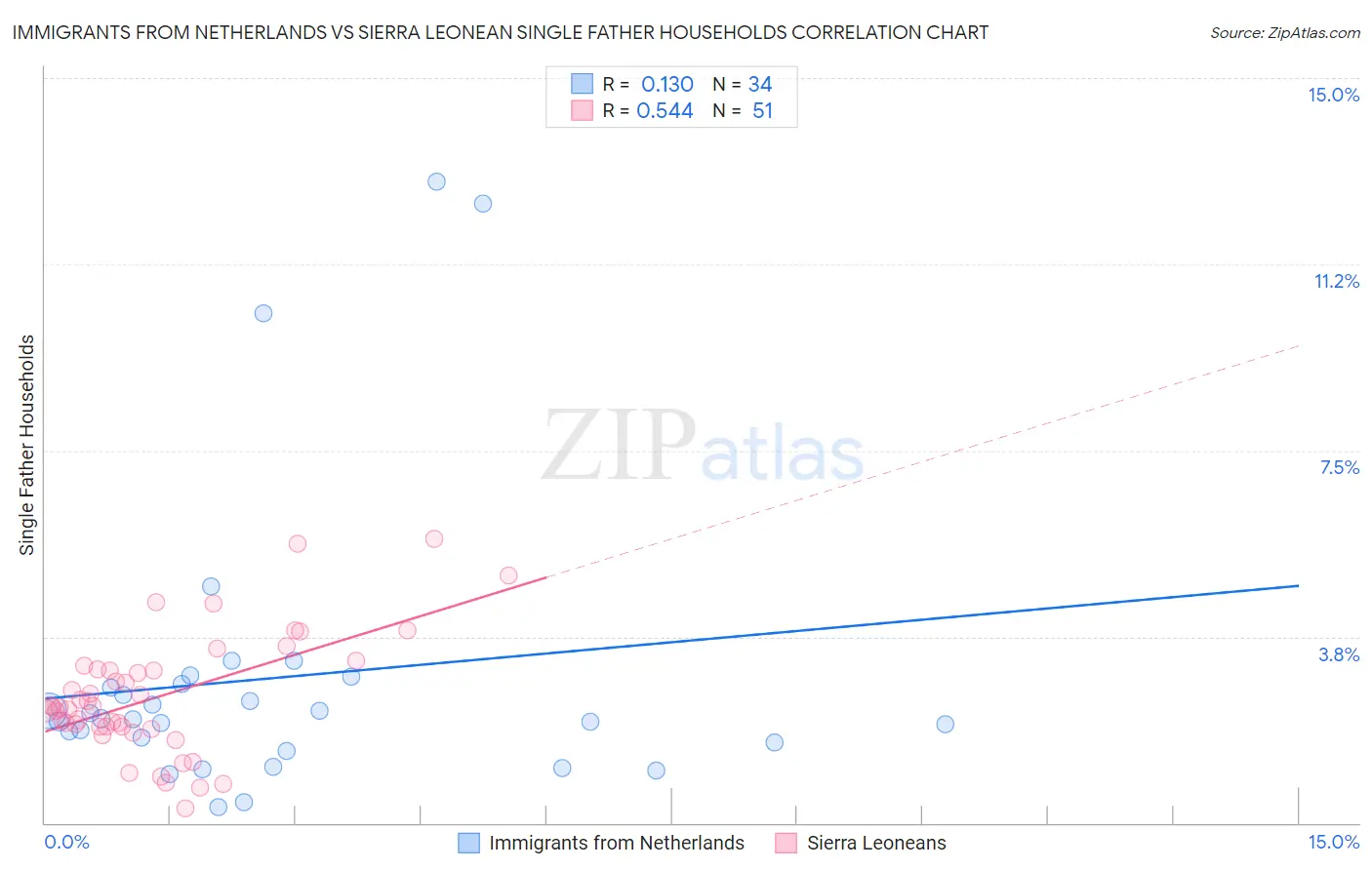 Immigrants from Netherlands vs Sierra Leonean Single Father Households