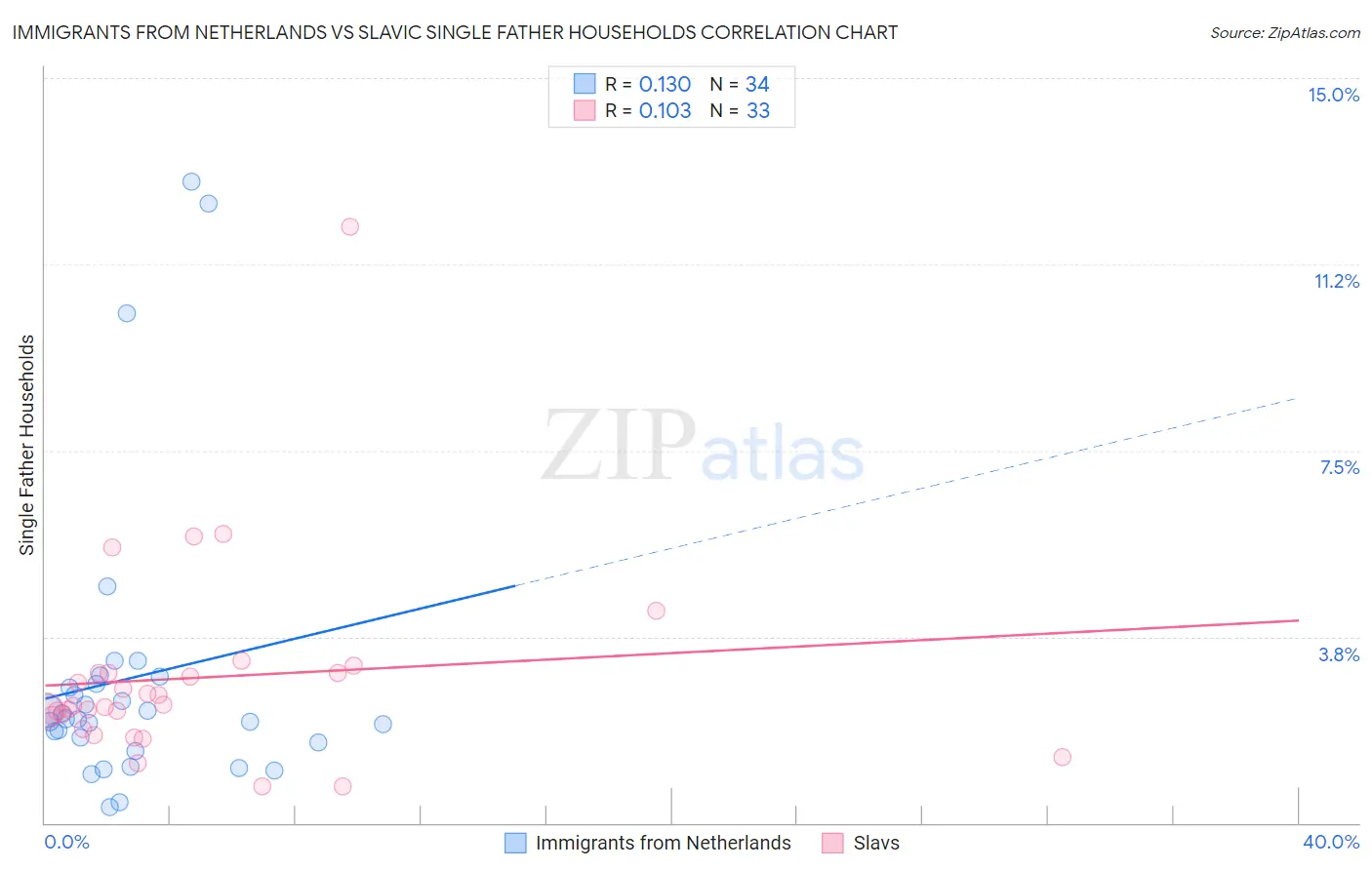 Immigrants from Netherlands vs Slavic Single Father Households