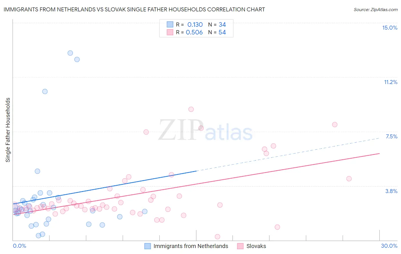 Immigrants from Netherlands vs Slovak Single Father Households