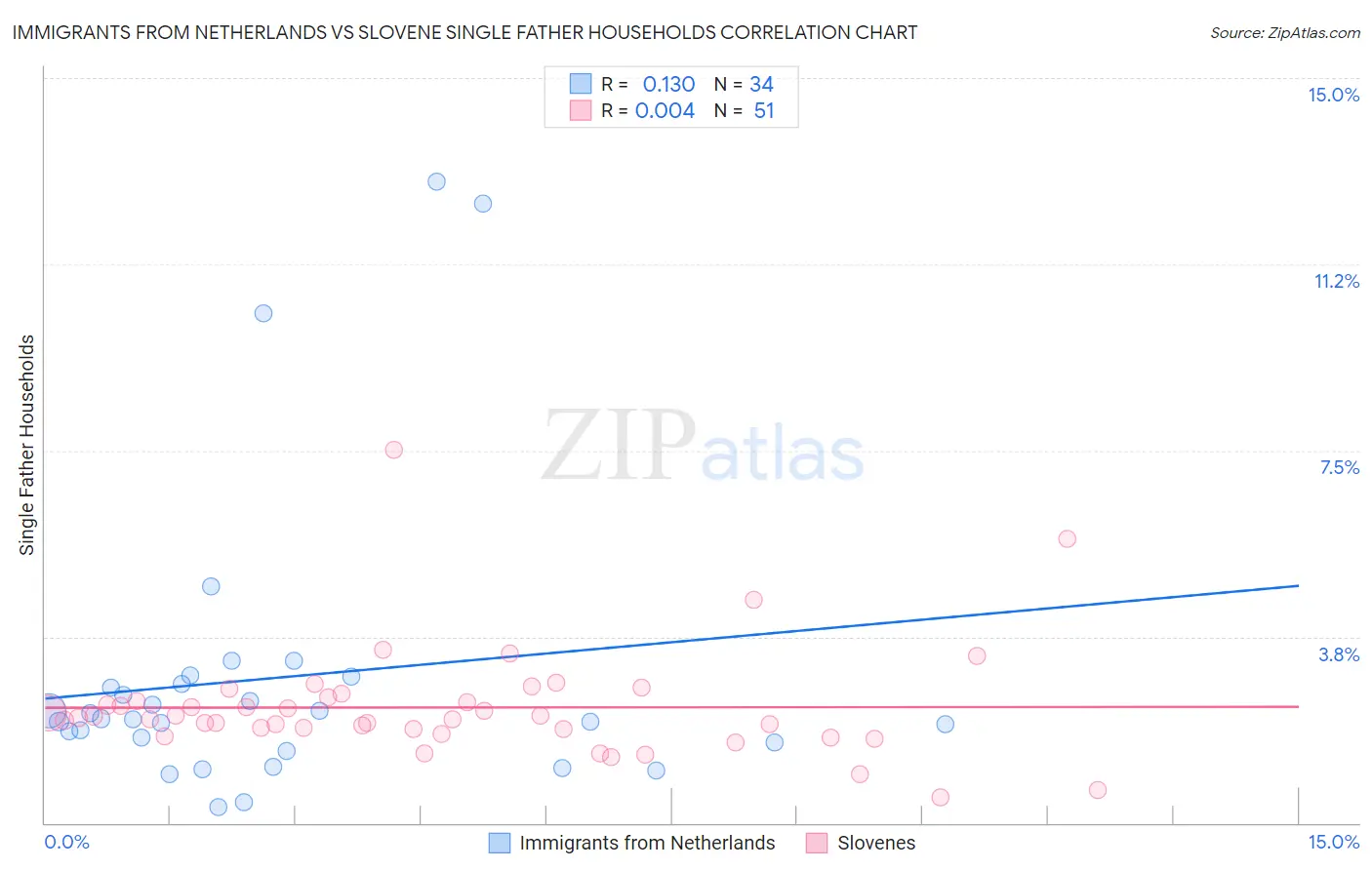 Immigrants from Netherlands vs Slovene Single Father Households